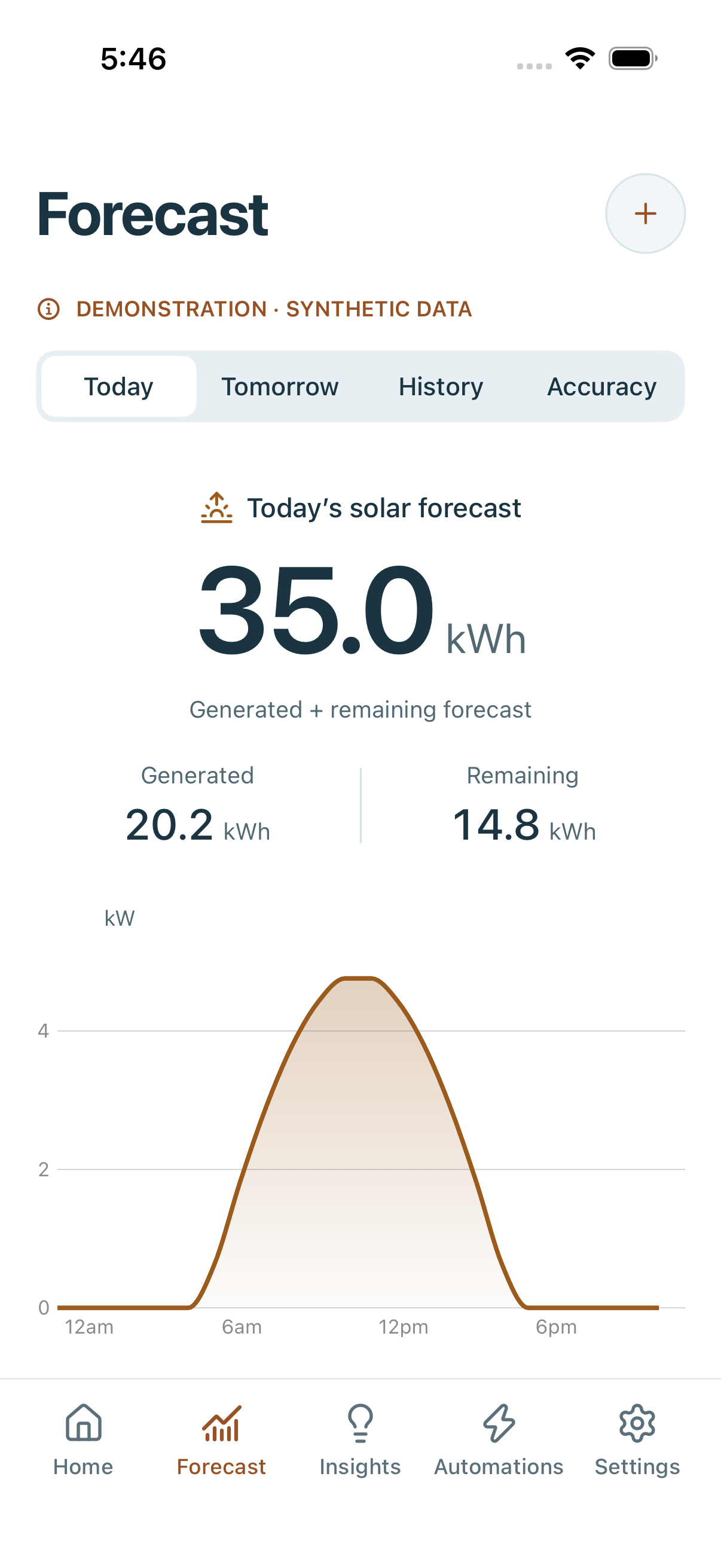 Actual early Forecast screen showing synthetic demonstration data